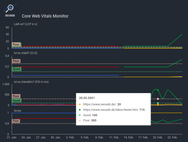 Screenshot: Google Data Studio zeigt die Core Web Vitals Daten im Zeitverlauf