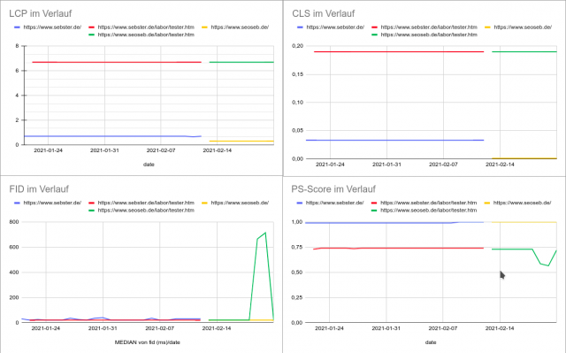 Google-Sheets Charts, die die Pagespeed-Insights Daten aus dem automatischen Monitoring zeigen