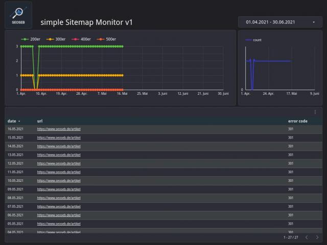 Screenshot des Datastudio Dashboards auf Basis des Sitemap Monitors in Google Sheets